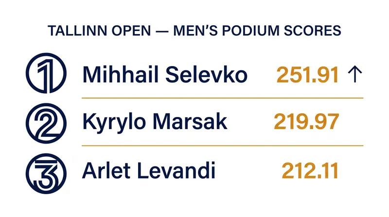 Men's Singles Podium Scores at the 2026 Tallinn Open.