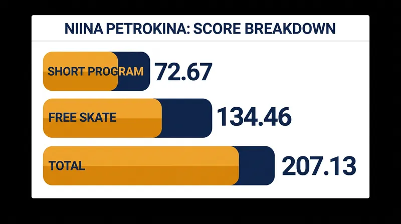 Niina Petrokina's path to gold at the 2026 Tallinn Open.