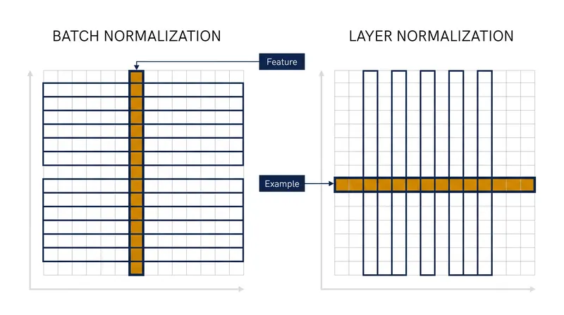 Unlike Batch Normalization, Layer Normalization computes statistics across the feature dimension for a single token.