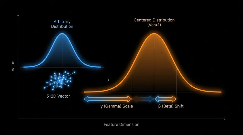 The operation centers the vector's values around zero, then applies learned parameters to preserve representational capacity.