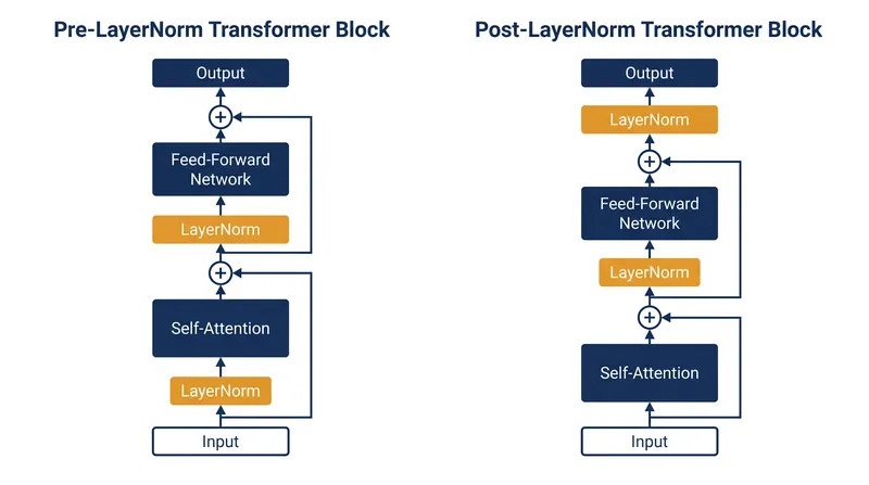 Moving the normalization step inside the residual block (Pre-LayerNorm) prevents gradient variance from scaling exponentially.