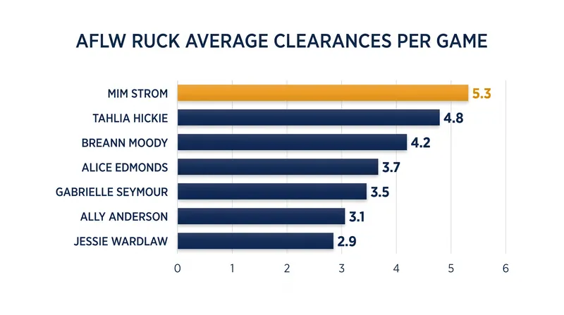 Fremantle's Mim Strom leads all AFLW rucks in average clearances per game.