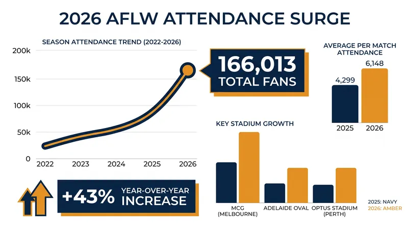 AFLW attendance metrics through the first five rounds of the 2026 season.