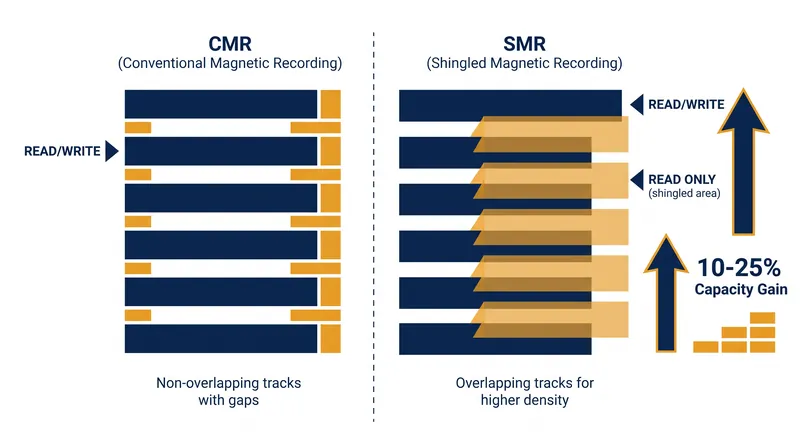By overlapping tracks, SMR eliminates the guard bands required by CMR, yielding up to 25% more capacity per platter.