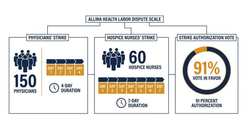 The dual strikes at Allina Health involve distinct bargaining units but highlight shared labor friction.