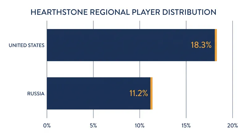 The United States and Russia account for nearly 30 percent of Hearthstone's active player base.