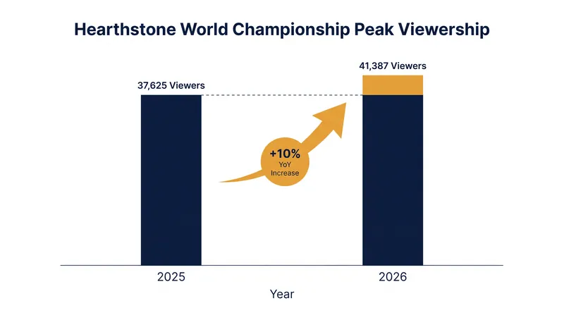 The 2026 World Championship delivered the highest peak concurrent viewership for the franchise since 2020.