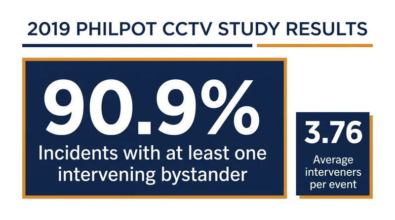 Modern analysis of real-world security footage reveals that bystanders intervene in the vast majority of public conflicts.