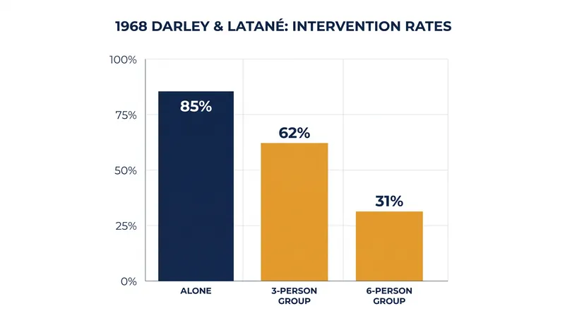 The classic 1968 laboratory experiments demonstrated that larger groups were less likely to intervene in an ambiguous emergency.