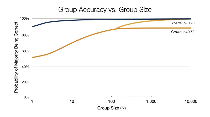 As group size scales, a crowd with a 52% individual accuracy rate eventually overtakes a small panel of experts with a 90% accuracy rate.