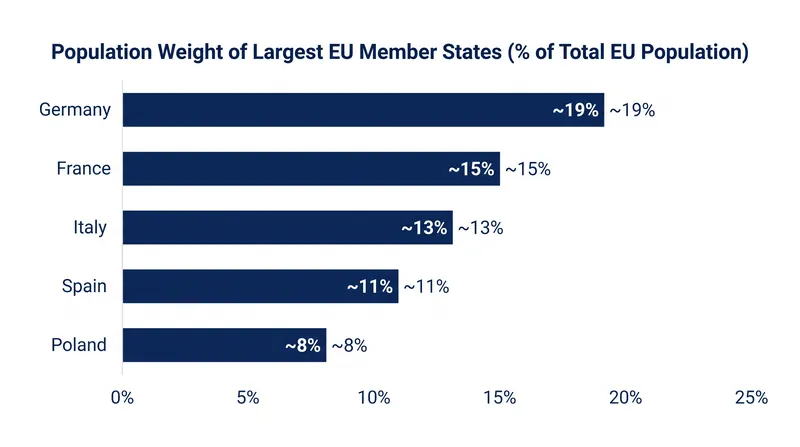Population weight of the five largest EU member states, which heavily influences the 65% demographic threshold.