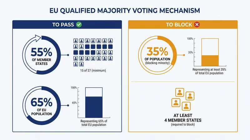 The dual thresholds required to pass or block legislation under the EU's ordinary legislative procedure.