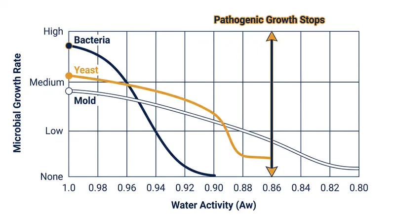 As water activity drops below 0.86, the osmotic pressure becomes too severe for most microbes to survive.