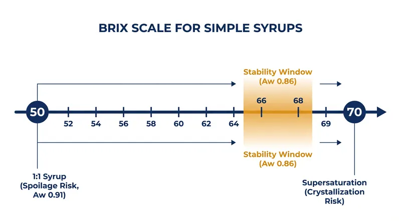 The narrow window between microbial spoilage and sugar crystallization.