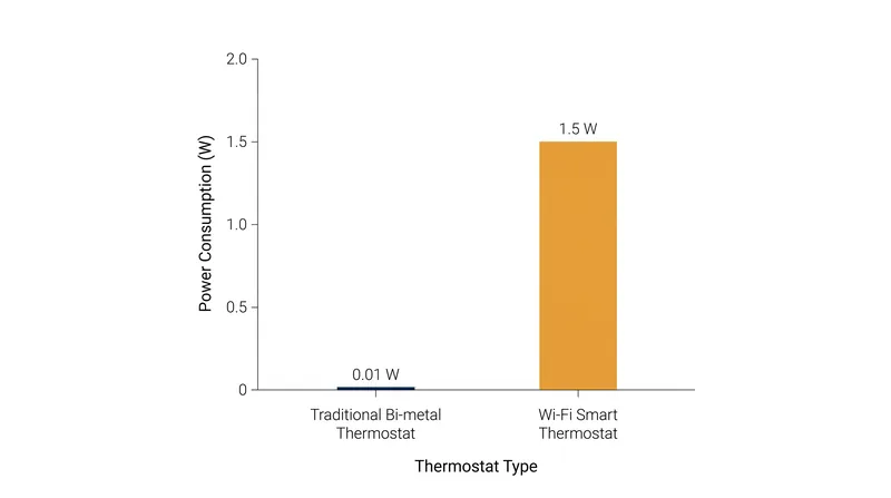 Smart thermostats draw continuous power to maintain Wi-Fi connections and power touchscreen displays.