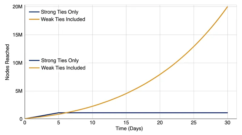 Simulations of 20 million nodes demonstrate that networks lacking weak ties quickly reach saturation, halting information spread.