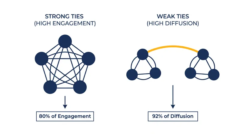 While strong ties generate the majority of engagement, weak ties are mathematically required to bridge isolated clusters.