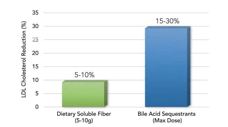 Comparing the LDL-lowering potential of dietary fiber versus targeted pharmaceutical resins.