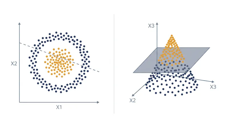 Data that cannot be separated by a line in two dimensions can often be separated by a flat plane in three dimensions.