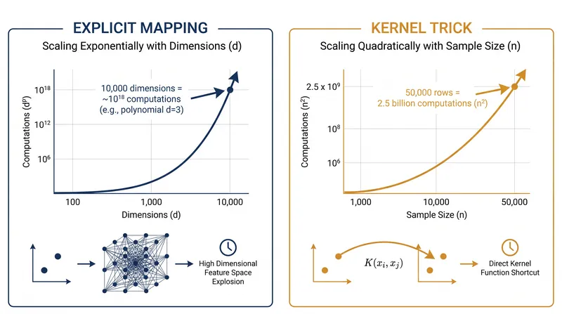 While avoiding dimensional explosion, the kernel trick introduces a quadratic scaling limit based on dataset size.
