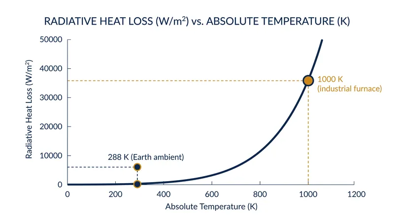 The absolute increase in radiated energy for a given temperature rise is vastly larger at high temperatures than at ambient ones.