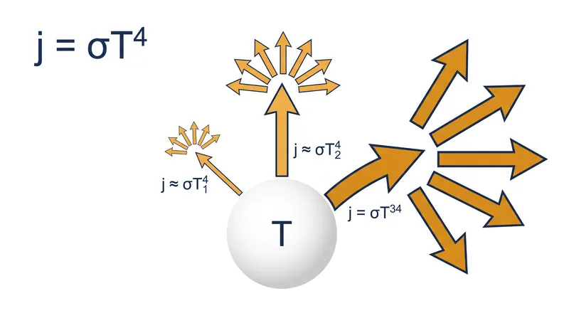 The fourth-power scaling means that doubling an object's absolute temperature multiplies its radiative heat loss by a factor of sixteen.