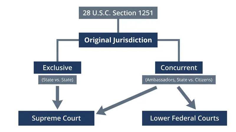 Congress divided the Court's original jurisdiction into exclusive and concurrent categories through 28 U.S.C. § 1251.