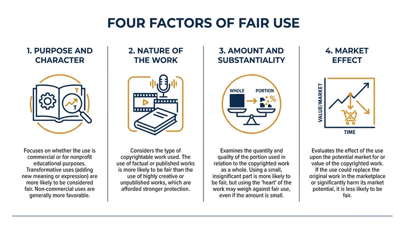 The four statutory factors codified in 17 U.S.C. § 107.