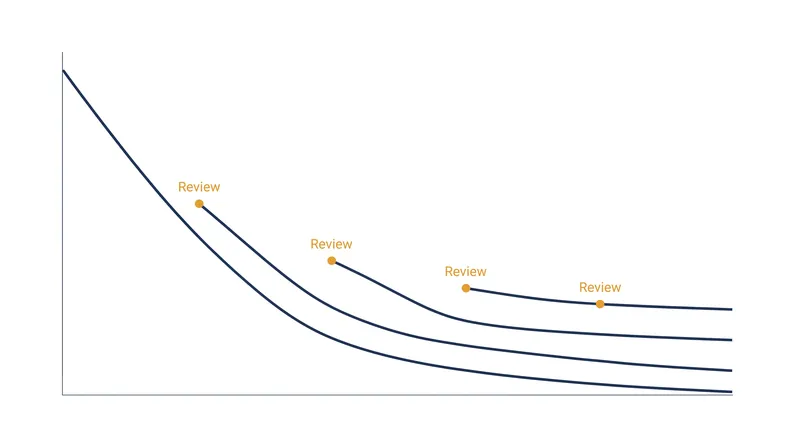 Spaced repetition intercepts the forgetting curve, flattening the rate of decay with each subsequent review.
