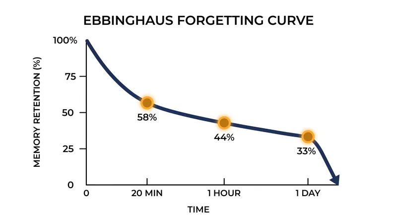The original 1885 data showed that unrehearsed information decays exponentially, with the steepest loss occurring in the first hour.