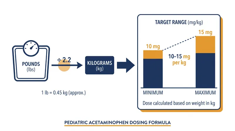 The clinical math behind the 10 to 15 mg/kg therapeutic window.