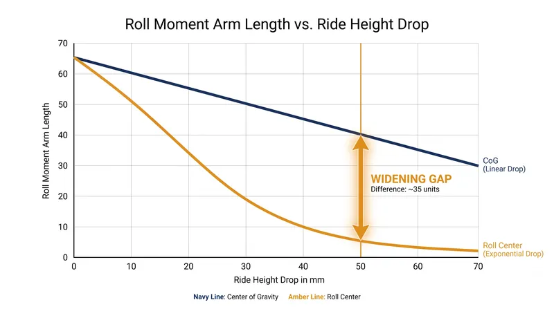 As ride height decreases, the kinematic roll center drops at a faster rate than the center of gravity, lengthening the roll moment arm.