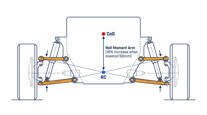 Lowering a vehicle often increases the distance between the center of gravity and the roll center, increasing the leverage lateral forces have to induce body roll.