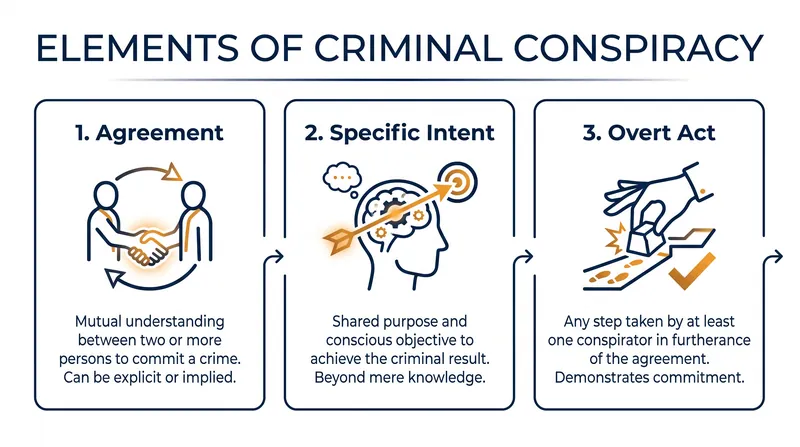 The three elements prosecutors must prove beyond a reasonable doubt to establish a criminal conspiracy.