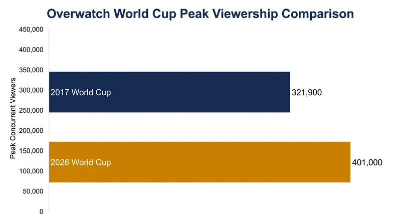 The 2026 Grand Final shattered the previous viewership record set during the 2017 tournament.
