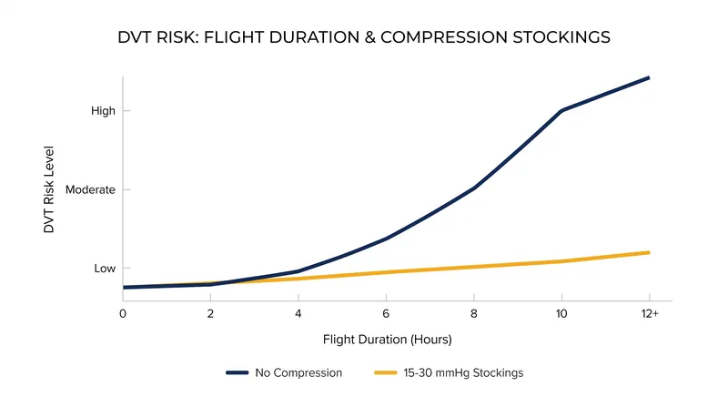 Risk of venous stasis increases significantly after four hours of immobility.