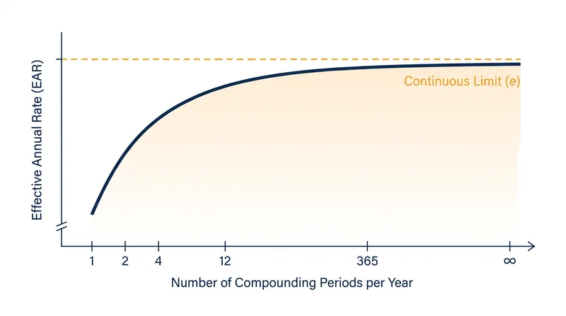 The marginal benefit of additional compounding periods shrinks rapidly, flattening at the continuous limit.