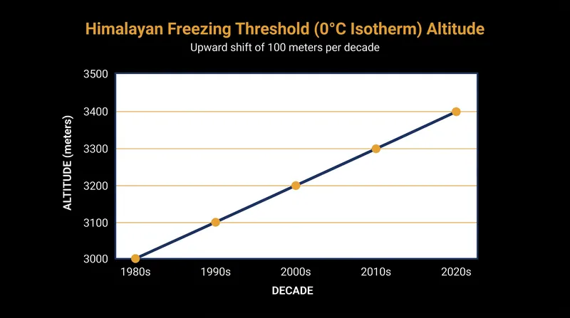 The altitude at which Himalayan ground remains consistently frozen has risen by roughly 100 meters per decade.