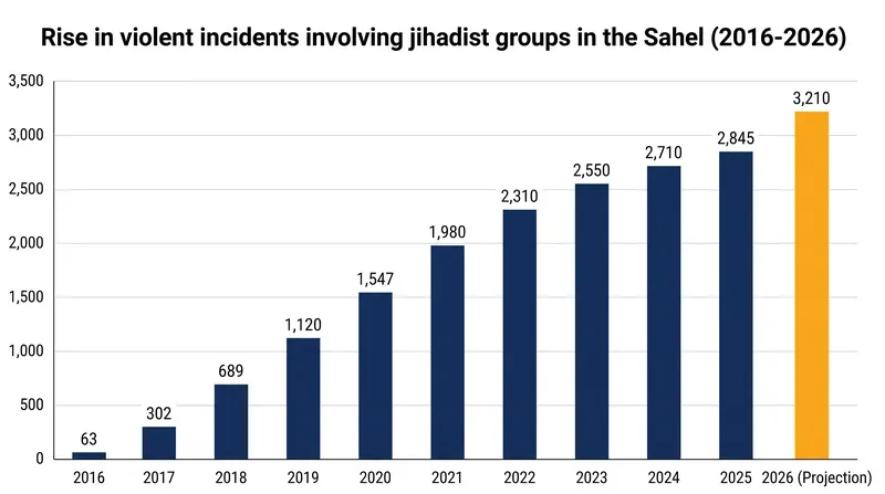 Violent events involving extremist groups in Mali, Burkina Faso, and Niger have surged over the past decade.