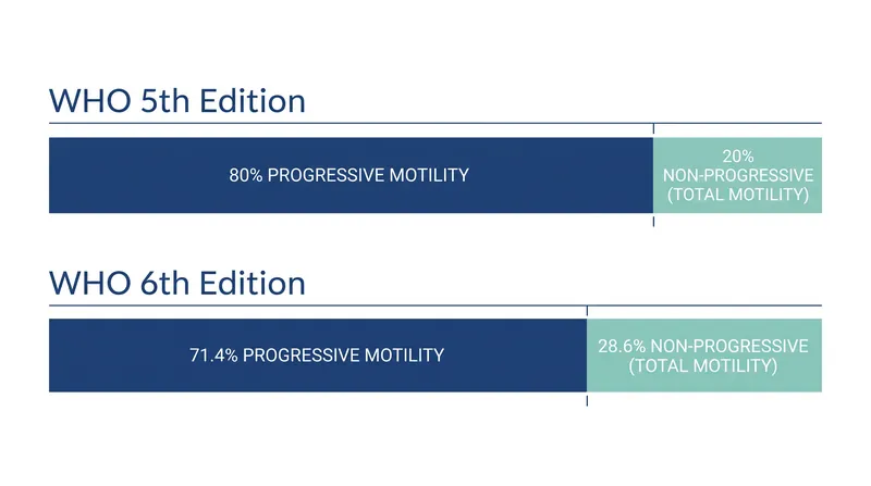 The 6th edition reflects a higher clinical tolerance for non-progressive sperm within a normal sample.
