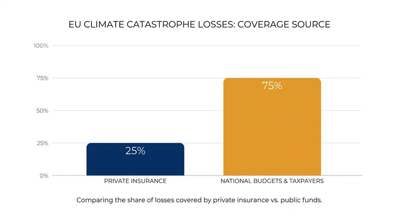 Only a quarter of Europe's climate-related economic losses are currently covered by private insurance.