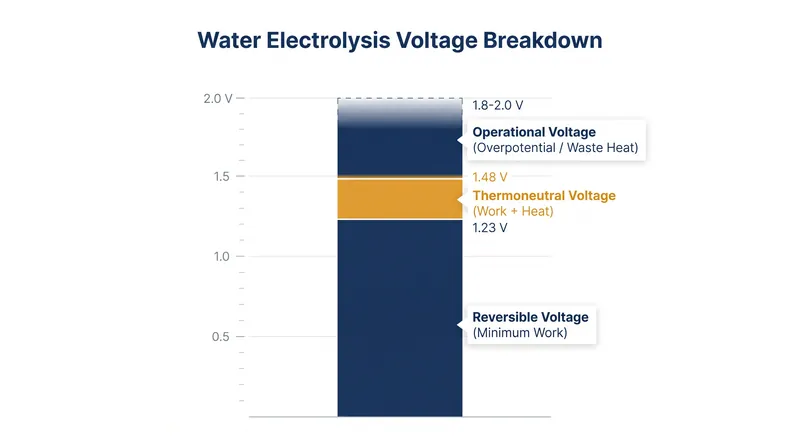 The gap between the theoretical minimum voltage and actual operating voltage represents energy lost as heat.
