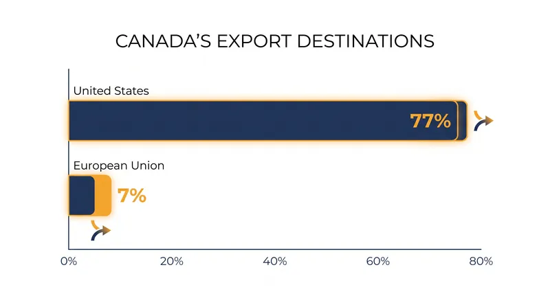 Canada's export economy remains heavily dependent on the United States.