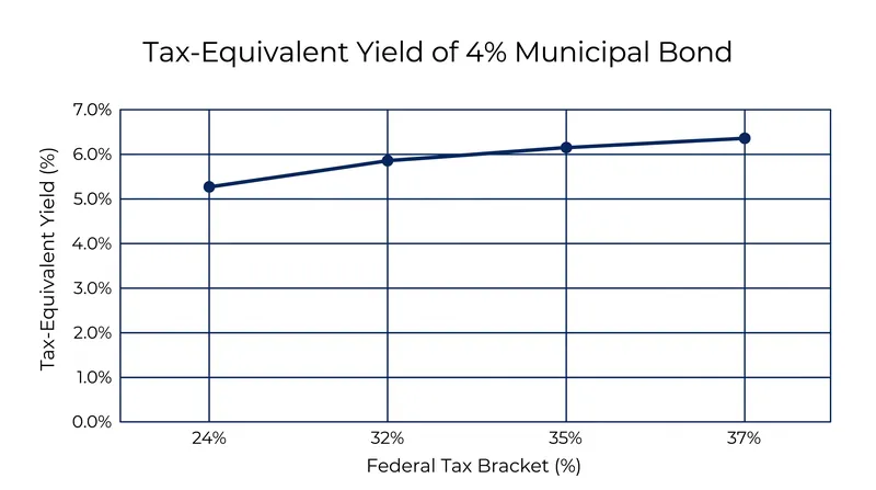 The relative value of a municipal bond increases non-linearly as the investor's tax burden rises.