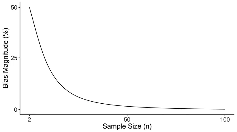 The mathematical penalty of consuming a degree of freedom approaches zero as the sample size grows.
