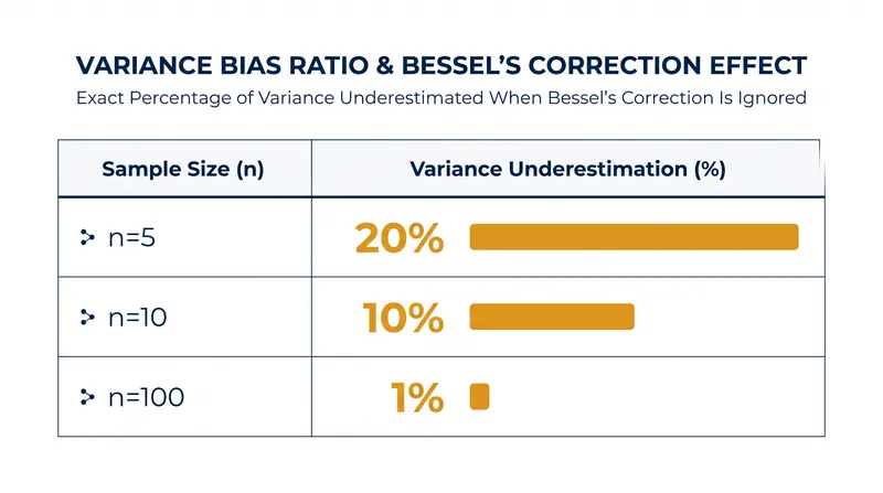 The underestimation of variance without Bessel's correction is severe in small samples but diminishes rapidly as sample size increases.