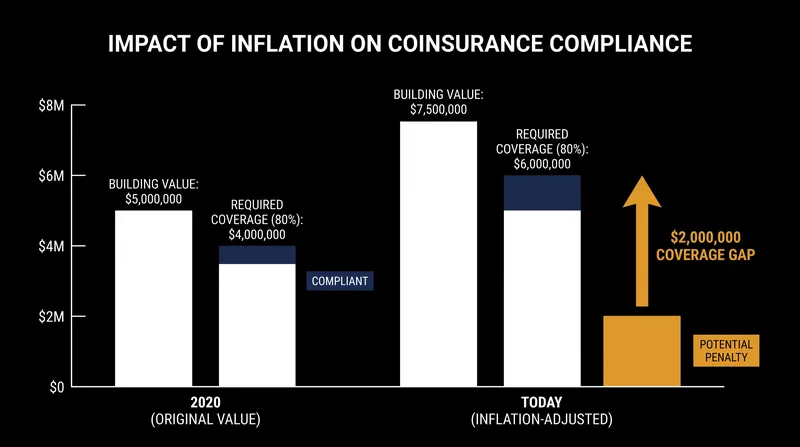 Rising construction costs can inadvertently push a fully compliant policyholder into a severe coinsurance penalty.