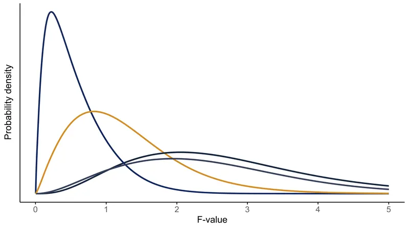 The shape of the F-distribution changes based on the degrees of freedom in both the numerator and denominator.