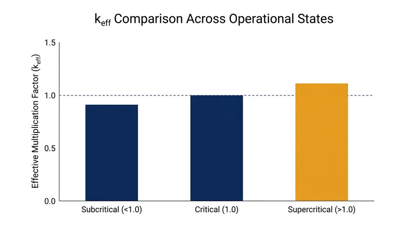 A reactor's operational state is entirely defined by whether its multiplication factor is below, exactly at, or above 1.0.