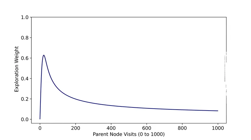 Factlen analysis shows the exploration bonus decays logarithmically, forcing early curiosity but shifting to exploitation as simulations deepen.